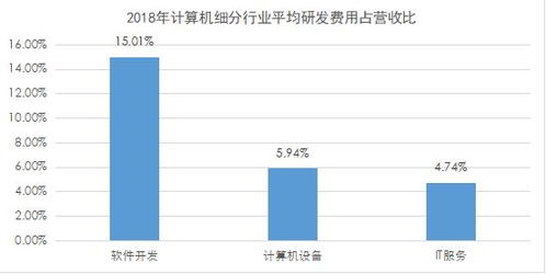 計(jì)算機(jī)行業(yè)研發(fā)投入深度解析 軟件開發(fā)領(lǐng)跑，數(shù)據(jù)要素市場與軟硬件協(xié)同發(fā)展
