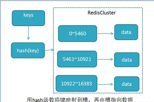 Redis集群算法、持久化策略與內(nèi)存優(yōu)化 數(shù)據(jù)處理和存儲(chǔ)支持深度剖析